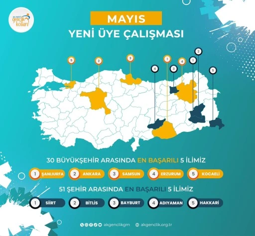 AK Parti Adıyaman Gençlik Kolları’ndan Türkiye’ye Güçlü Mesaj: Üye Seferberliğinde Türkiye 4.’lüğü!